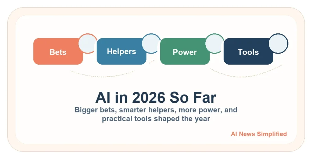 AI in 2026 So Far: Bigger Bets, Smarter Helpers, and More Power