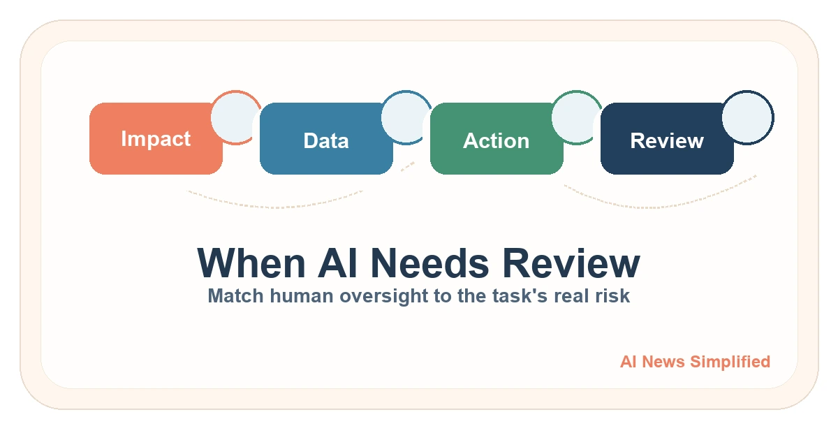 AI human review matrix: impact, data, action, review